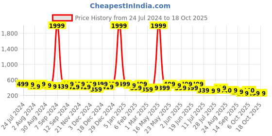 myntra.com Kastner Men Textured Slider Buckle Closure Belt kastner Price History Graph from 24 Jul 2024 to 18 Oct 2025