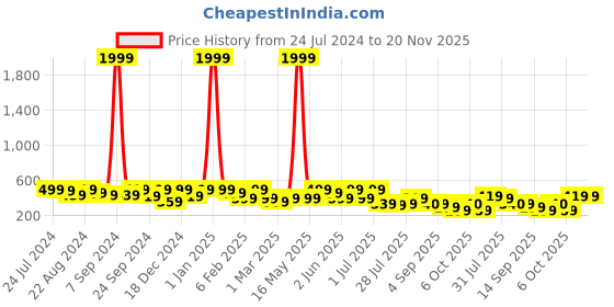 myntra.com Kastner Men Textured Slider Buckle Closure Belt kastner Price History Graph from 24 Jul 2024 to 20 Nov 2025