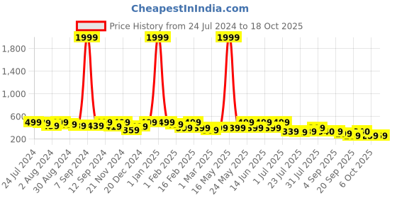 myntra.com Kastner Men Textured Slider Buckle Closure Belt kastner Price History Graph from 24 Jul 2024 to 18 Oct 2025
