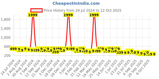 myntra.com Kastner Men Textured Slider Buckle Closure Belt kastner Price History Graph from 24 Jul 2024 to 11 Oct 2025