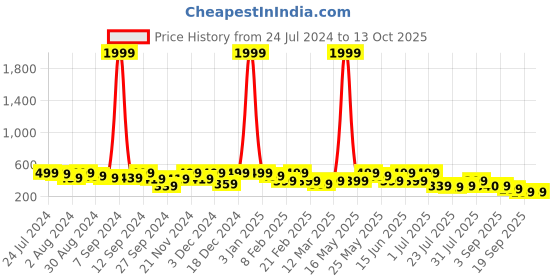 myntra.com Kastner Men Textured Slider Buckle Closure Belt kastner Price History Graph from 24 Jul 2024 to 13 Oct 2025