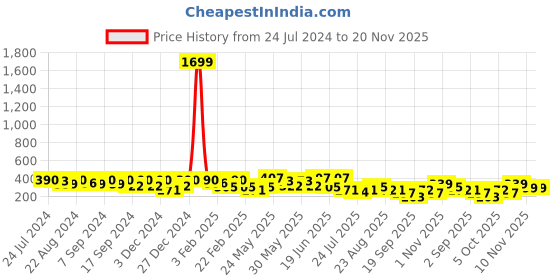 myntra.com Kastner Men Textured Slider Buckle Closure Belt kastner Price History Graph from 24 Jul 2024 to 20 Nov 2025