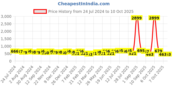 myntra.com Kastner Men Textured Slider Buckle Formal Belt kastner Price History Graph from 24 Jul 2024 to 9 Oct 2025