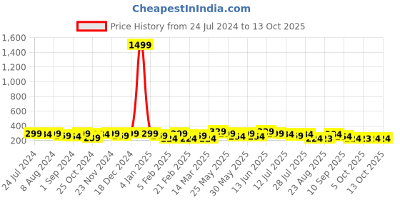 myntra.com Kastner Men Textured Slider Buckle Synthetic Leather Belt kastner Price History Graph from 24 Jul 2024 to 13 Oct 2025