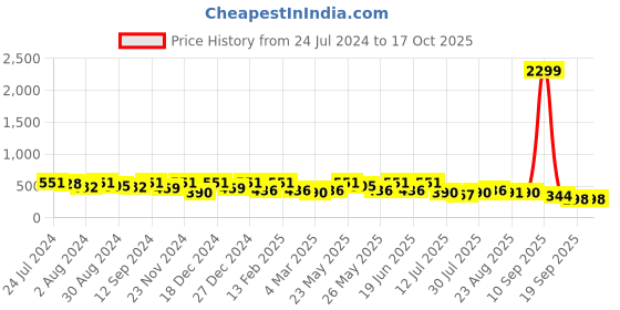 myntra.com Kastner Men Textured Slider Buckle Synthetic Leather Formal Belt kastner Price History Graph from 24 Jul 2024 to 15 Oct 2025