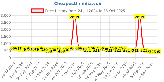 myntra.com Kastner Men Textured Slim Belt kastner Price History Graph from 24 Jul 2024 to 13 Oct 2025