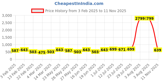 myntra.com Kastner Men Textured Synthatic Leather Slim Belt kastner Price History Graph from 3 Feb 2025 to 11 Nov 2025