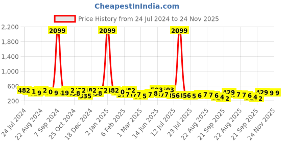 myntra.com Kastner Men Textured Synthetic Leather Belt kastner Price History Graph from 24 Jul 2024 to 23 Nov 2025
