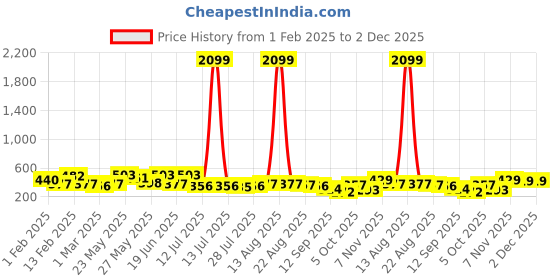 myntra.com Kastner Men Textured Synthetic Leather Belt kastner Price History Graph from 1 Feb 2025 to 2 Dec 2025