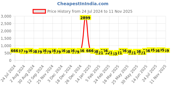 myntra.com Kastner Men Textured Synthetic Leather Formal Belt kastner Price History Graph from 24 Jul 2024 to 11 Nov 2025