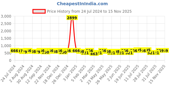 myntra.com Kastner Men Textured Synthetic Leather Formal Belt kastner Price History Graph from 24 Jul 2024 to 13 Nov 2025
