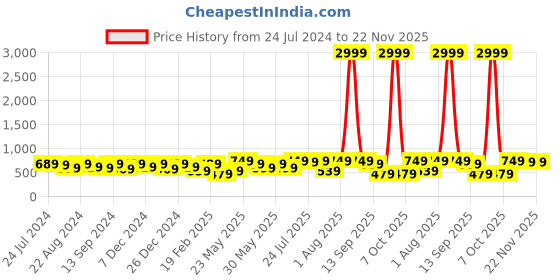 myntra.com Kastner Men Textured Synthetic Leather Formal Belt kastner Price History Graph from 24 Jul 2024 to 22 Nov 2025