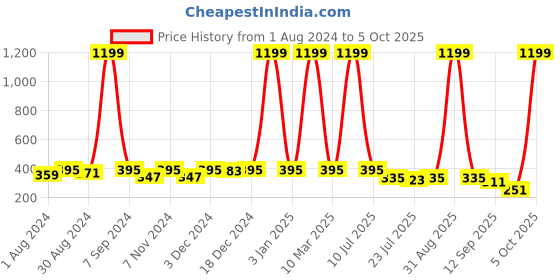 myntra.com Kastner Men Textured Two Fold Wallet kastner Price History Graph from 1 Aug 2024 to 5 Oct 2025