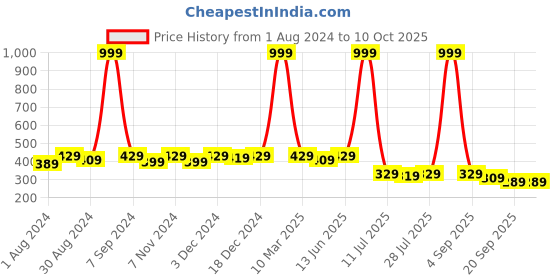myntra.com Kastner Men Textured Two Fold Wallet kastner Price History Graph from 1 Aug 2024 to 10 Oct 2025