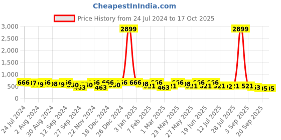 myntra.com Kastner Men Textured Wide Belt kastner Price History Graph from 24 Jul 2024 to 16 Oct 2025