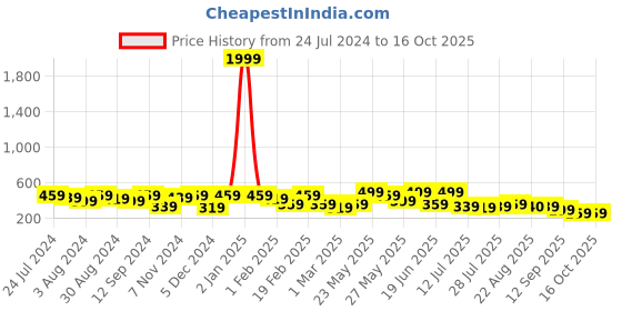 myntra.com Kastner Men Textured Wide Belt kastner Price History Graph from 24 Jul 2024 to 15 Oct 2025
