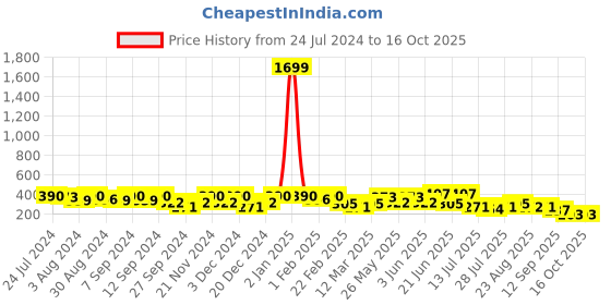 myntra.com Kastner Men Textured Wide Belt kastner Price History Graph from 24 Jul 2024 to 16 Oct 2025