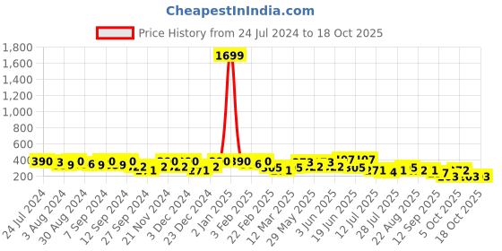 myntra.com Kastner Men Textured Wide Belt kastner Price History Graph from 24 Jul 2024 to 18 Oct 2025