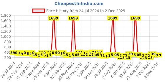 myntra.com Kastner Men Textured Wide Belt kastner Price History Graph from 24 Jul 2024 to 2 Dec 2025