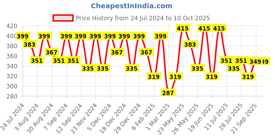 myntra.com Kastner Men Textured Wide Belt kastner Price History Graph from 24 Jul 2024 to 9 Oct 2025