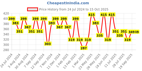 myntra.com Kastner Men Textured Wide Belt kastner Price History Graph from 24 Jul 2024 to 12 Oct 2025