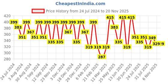 myntra.com Kastner Men Textured Wide Belt kastner Price History Graph from 24 Jul 2024 to 19 Nov 2025