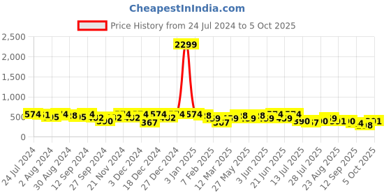 myntra.com Kastner Men Textured Wide Formal Belt kastner Price History Graph from 24 Jul 2024 to 4 Oct 2025