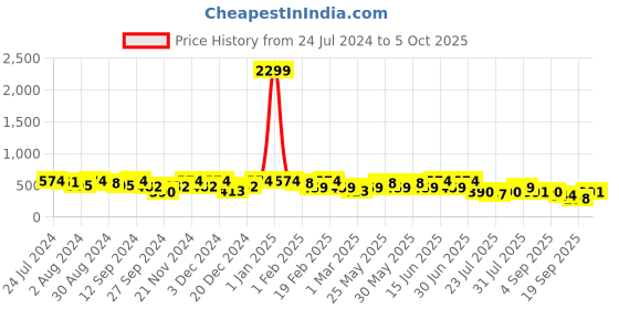 myntra.com Kastner Men Textured Wide Formal Belt kastner Price History Graph from 24 Jul 2024 to 4 Oct 2025