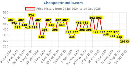 myntra.com Kastner Men Textured Wide Formal Belt kastner Price History Graph from 24 Jul 2024 to 13 Oct 2025
