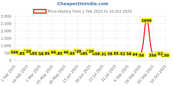 myntra.com Kastner Men Textured Wide Formal Belt kastner Price History Graph from 1 Feb 2025 to 10 Oct 2025