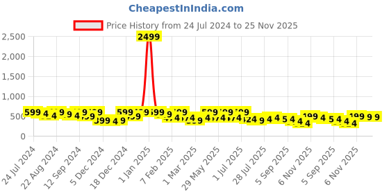 myntra.com Kastner Men Textured Wide Leather Belt kastner Price History Graph from 24 Jul 2024 to 25 Nov 2025