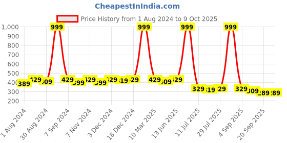 myntra.com Kastner Men Two Fold Wallet kastner Price History Graph from 1 Aug 2024 to 9 Oct 2025