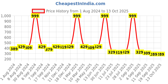 myntra.com Kastner Men Two Fold Wallet kastner Price History Graph from 1 Aug 2024 to 12 Oct 2025