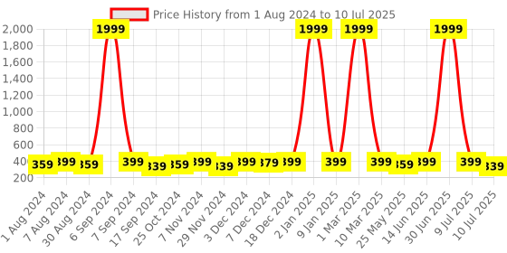 myntra.com Kastner Men Two Fold Wallet kastner Price History Graph from 1 Aug 2024 to 10 Jul 2025