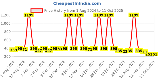 myntra.com Kastner Men Two Fold Wallet kastner Price History Graph from 1 Aug 2024 to 10 Oct 2025