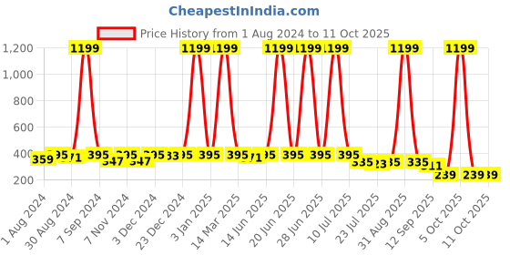 myntra.com Kastner Men Two Fold Wallet kastner Price History Graph from 1 Aug 2024 to 10 Oct 2025