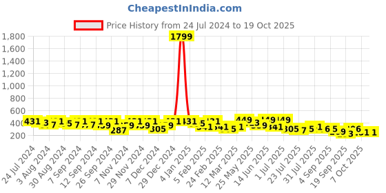 myntra.com Kastner Men Wide Belt kastner Price History Graph from 24 Jul 2024 to 17 Oct 2025