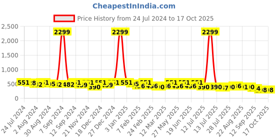myntra.com Kastner Men Wide Belt Slider Buckle kastner Price History Graph from 24 Jul 2024 to 16 Oct 2025