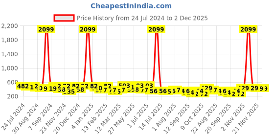 myntra.com Kastner Men Wide Belt With Slider Buckle kastner Price History Graph from 24 Jul 2024 to 2 Dec 2025