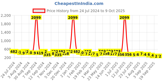 myntra.com Kastner Men Wide Belt With Slider Buckle kastner Price History Graph from 24 Jul 2024 to 9 Oct 2025