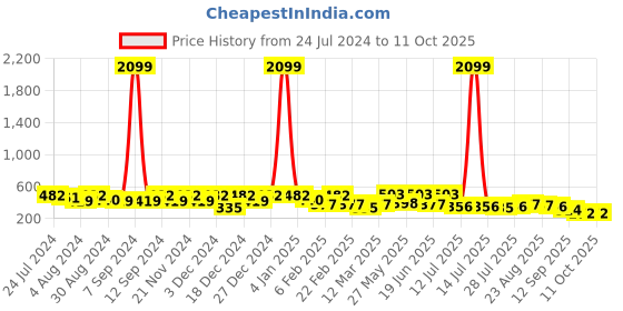 myntra.com Kastner Men Wide Belt With Slider Buckle kastner Price History Graph from 24 Jul 2024 to 11 Oct 2025