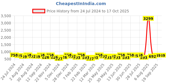 myntra.com Kastner Men Wide Formal Belt kastner Price History Graph from 24 Jul 2024 to 16 Oct 2025