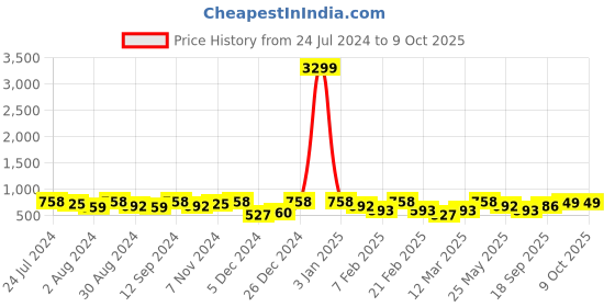 myntra.com Kastner Men Wide Formal Belt kastner Price History Graph from 24 Jul 2024 to 8 Oct 2025