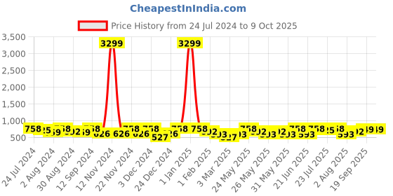 myntra.com Kastner Men Wide Formal Belt kastner Price History Graph from 24 Jul 2024 to 9 Oct 2025