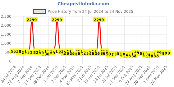 myntra.com Kastner Men Wide Leather Formal Belt kastner Price History Graph from 24 Jul 2024 to 24 Nov 2025