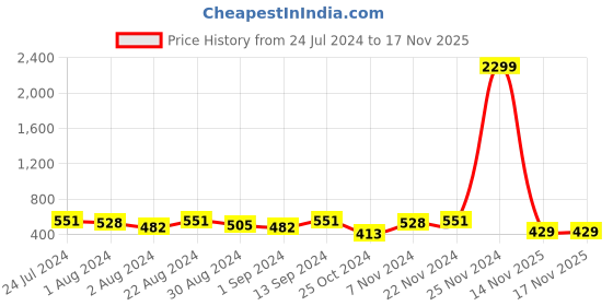 myntra.com Kastner Men Wide Leather Formal Belt kastner Price History Graph from 24 Jul 2024 to 16 Nov 2025