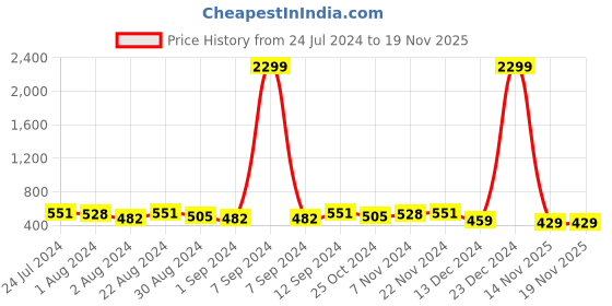 myntra.com Kastner Men Wide Leather Formal Belt kastner Price History Graph from 24 Jul 2024 to 17 Nov 2025