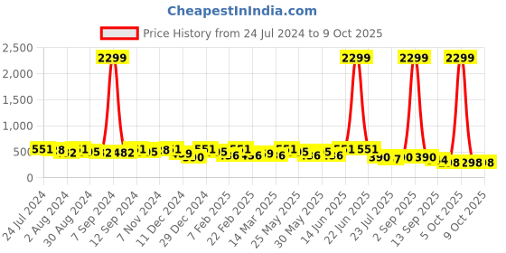 myntra.com Kastner Men Wide Leather Formal Belt kastner Price History Graph from 24 Jul 2024 to 9 Oct 2025