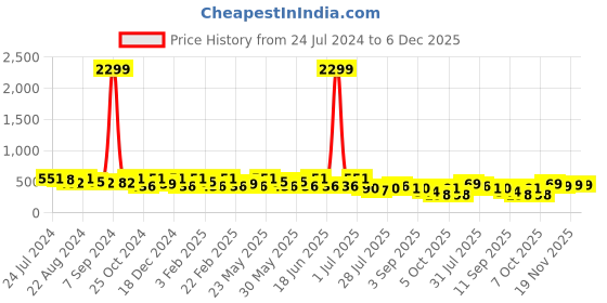myntra.com Kastner Men Wide Leather Formal Belt kastner Price History Graph from 24 Jul 2024 to 6 Dec 2025