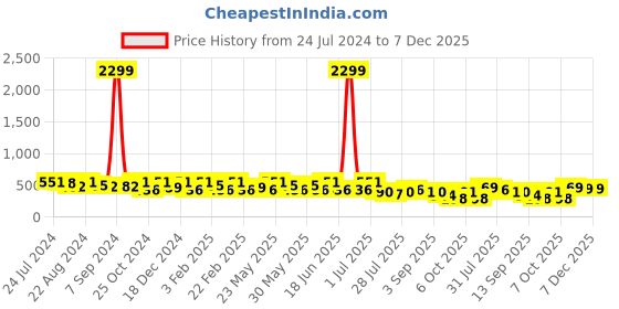 myntra.com Kastner Men Wide Leather Formal Belt kastner Price History Graph from 24 Jul 2024 to 7 Dec 2025